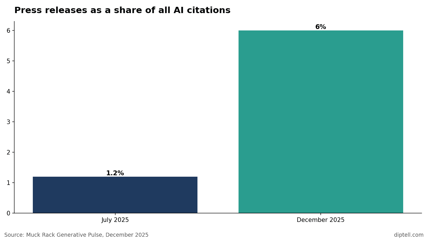 Bar chart showing press releases rising from 1.2% to 6% of AI citations between July and December 2025