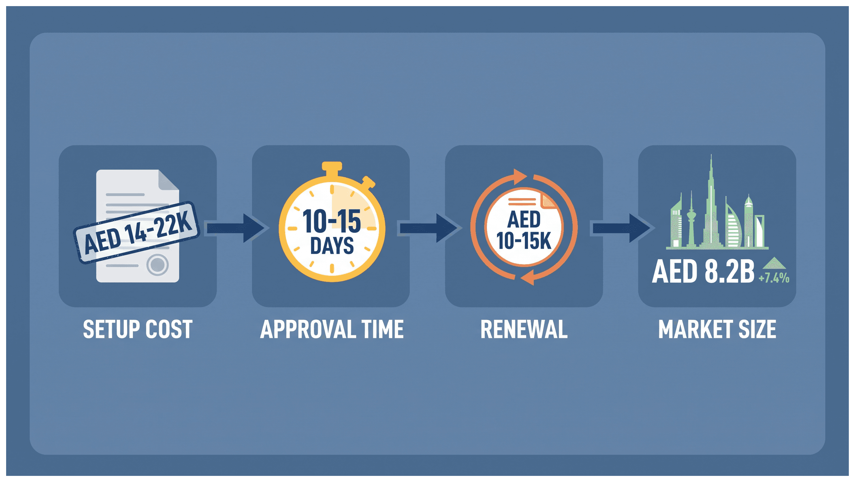 Infographic: Pest Control License in Dubai: Municipality Approval and Cost