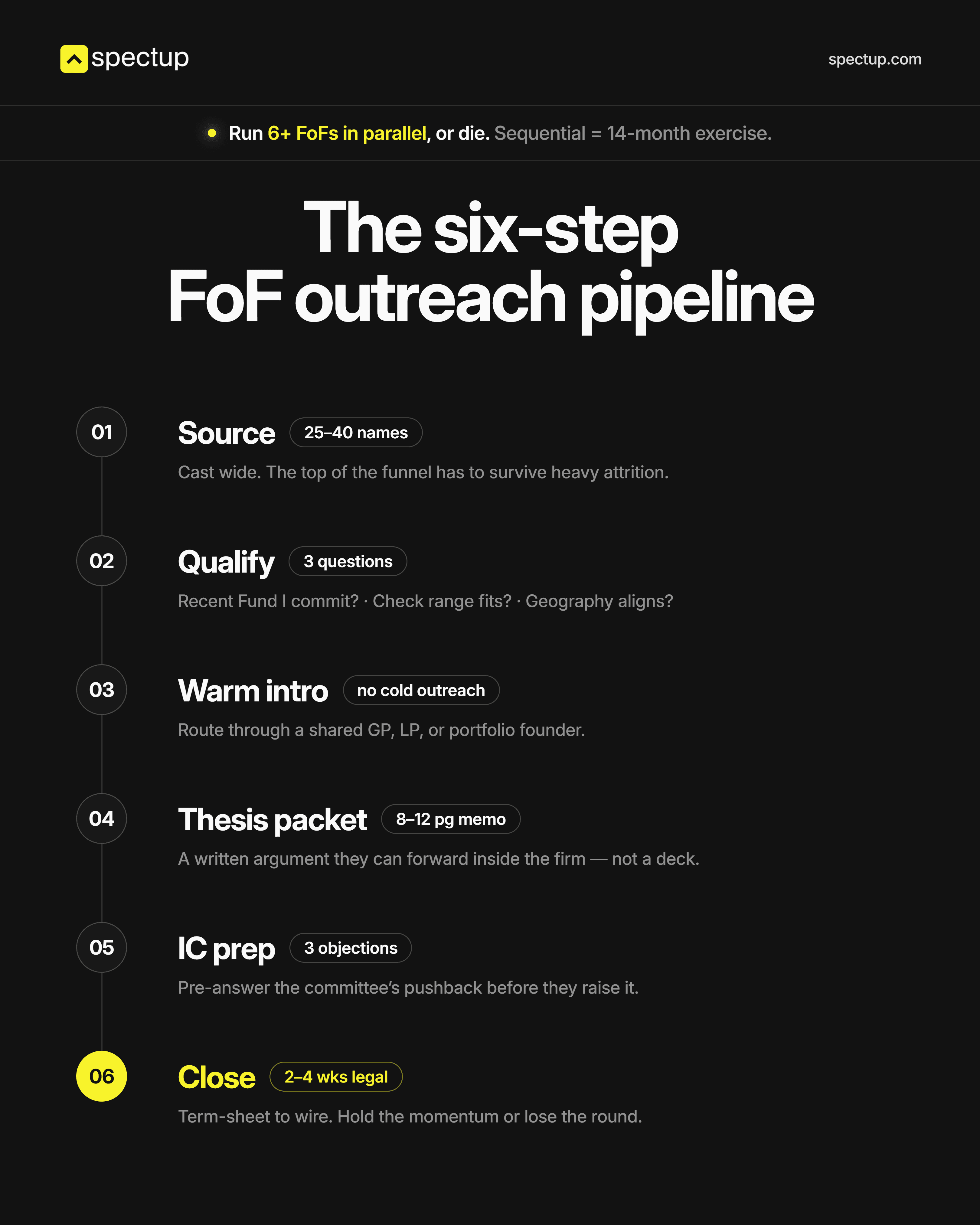 6-step Funds-of-Funds outreach pipeline