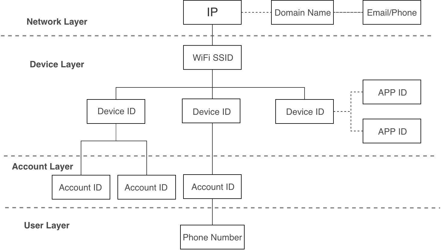 Basic Graph Model