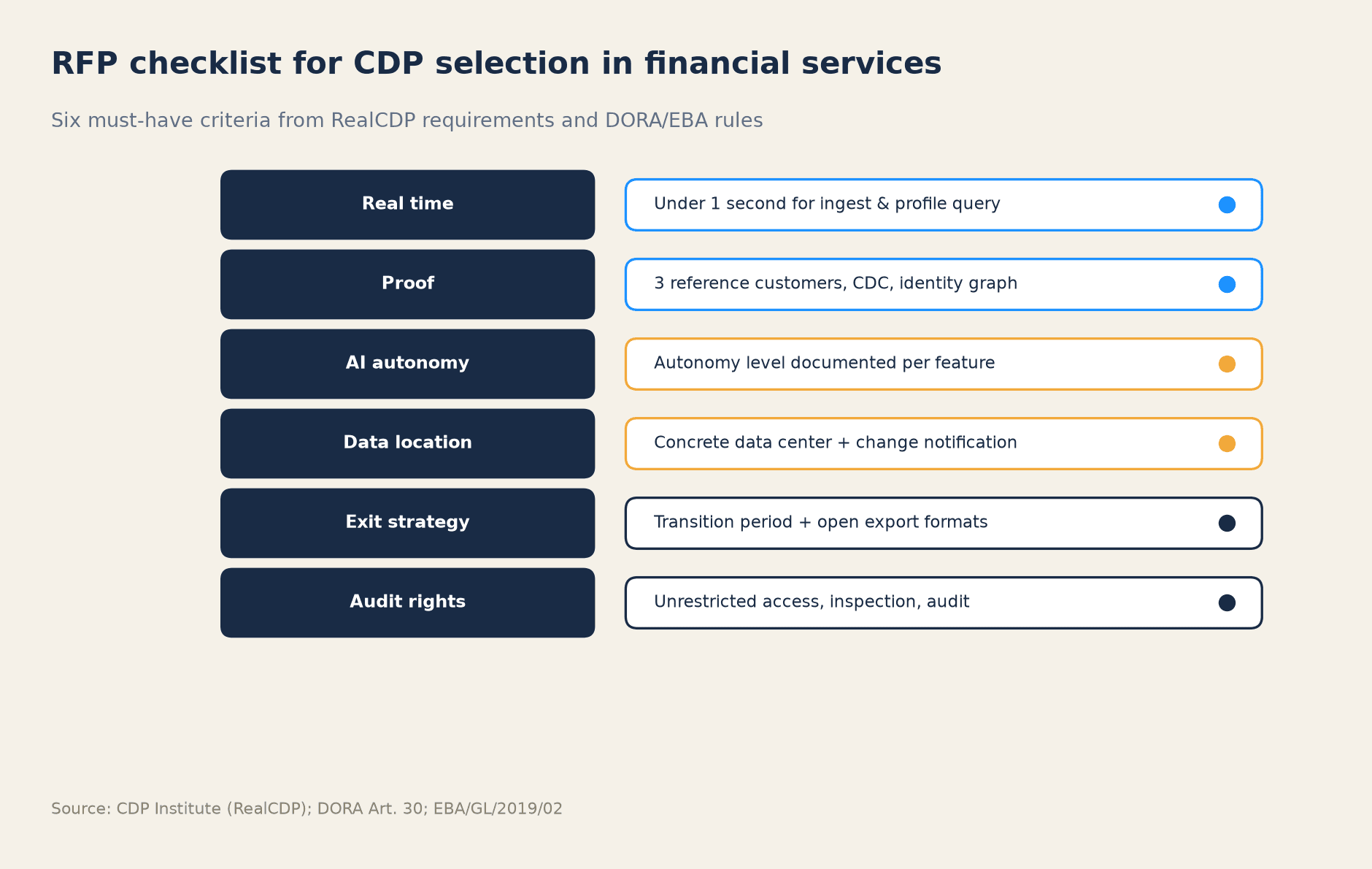 RFP checklist for CDP selection in financial services