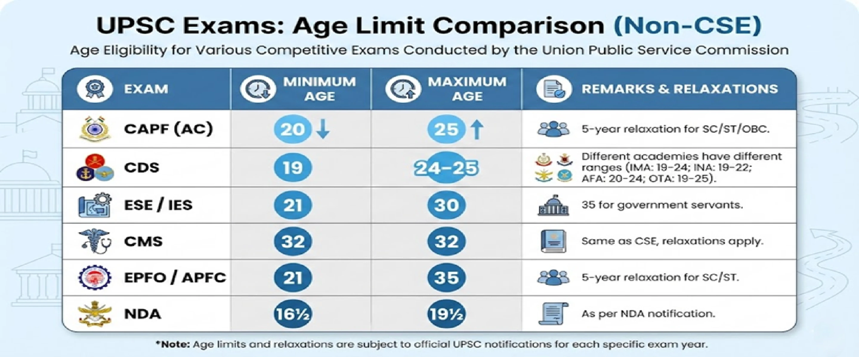 Infographic chart comparing age limits for UPSC exams excluding CSE. It details minimum and maximum age eligibility for CAPF (AC), CDS, ESE/IES, CMS, EPFO/APFC, and NDA, including specific relaxation remarks for SC/ST/OBC and government servants.