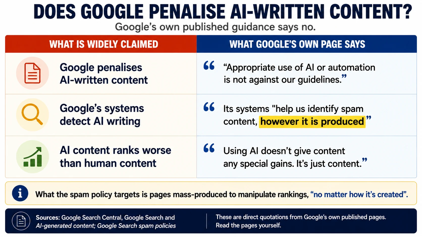Three widely repeated claims set against Google's own wording. Against the claim that Google penalizes AI-written content, Google says appropriate use of AI or automation is not against its guidelines. Against the claim that its systems detect AI writing, Google says its systems help identify spam content, however it is produced. Against the claim that AI content ranks worse, Google says using AI gives content no special gains and that it is just content.