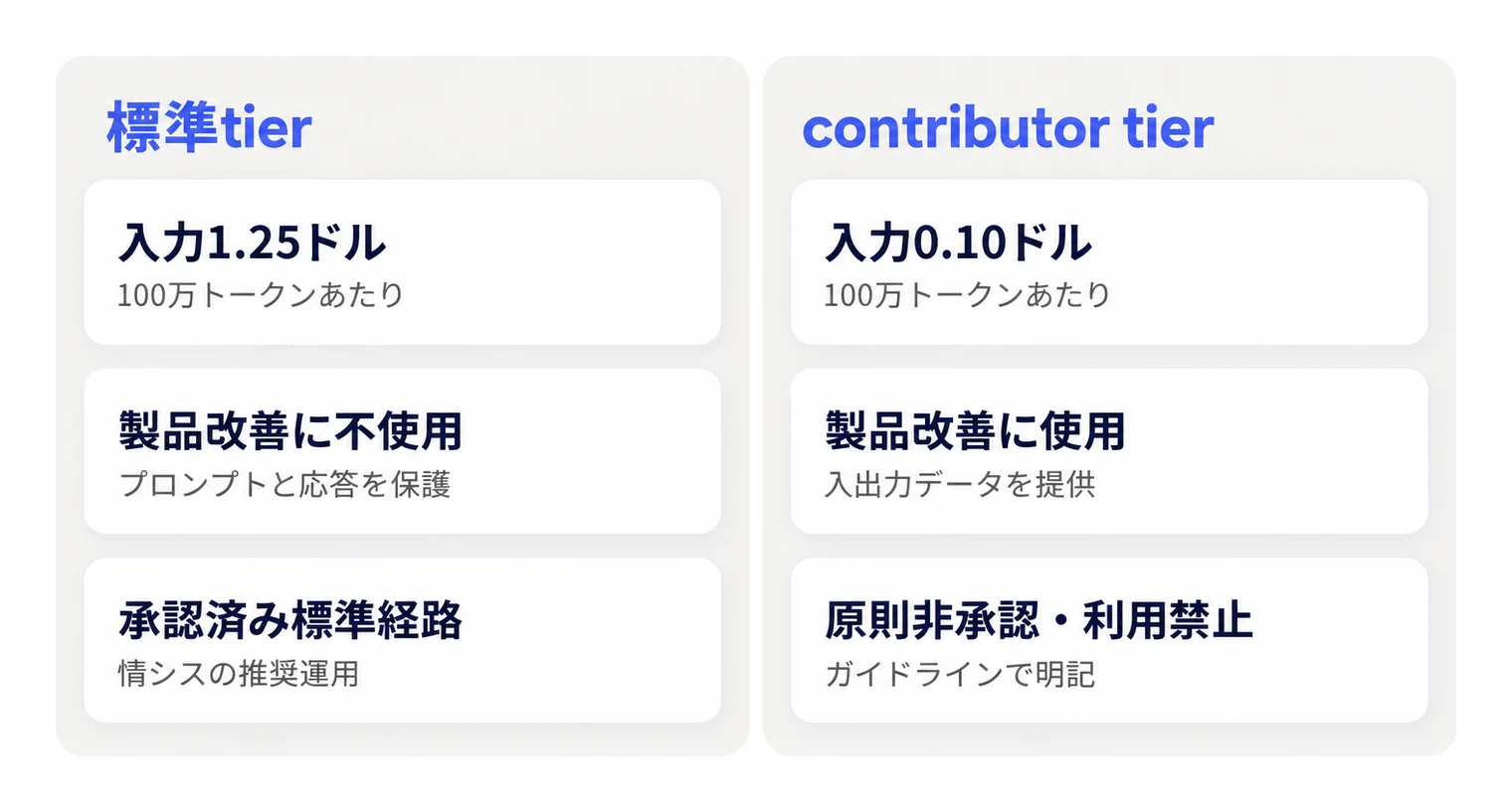 Muse Codeにおける標準tierとcontributor tierの料金体系およびデータ利用方針の比較