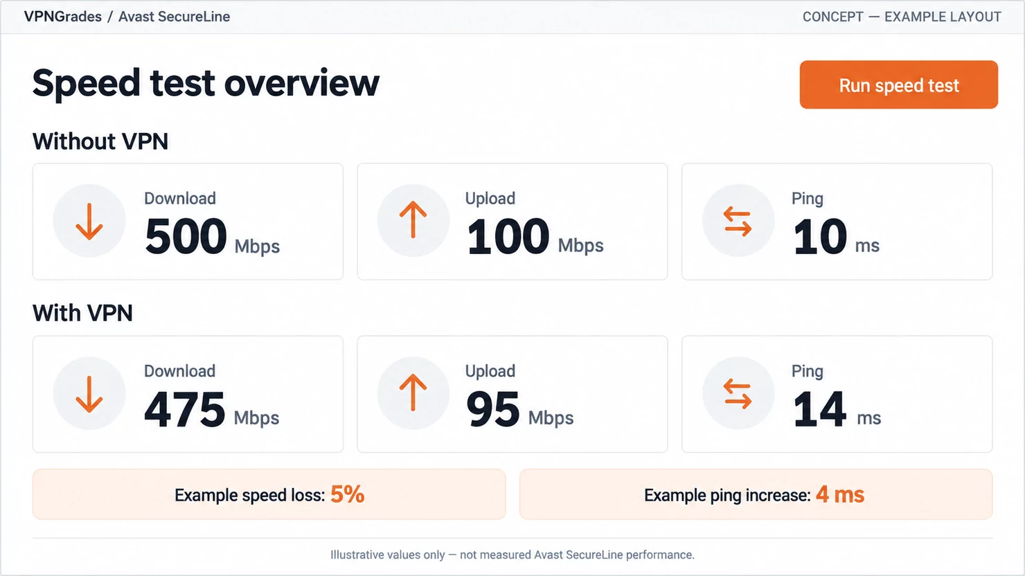 Avast SecureLine: a sample speed-test report (illustration).