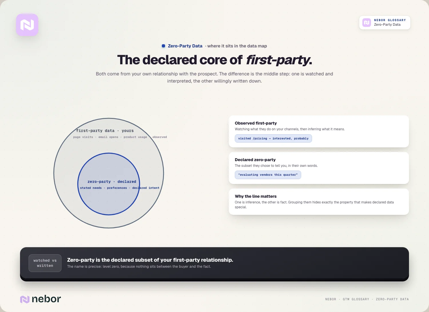 The declared core: zero-party as the inner circle of your first-party data