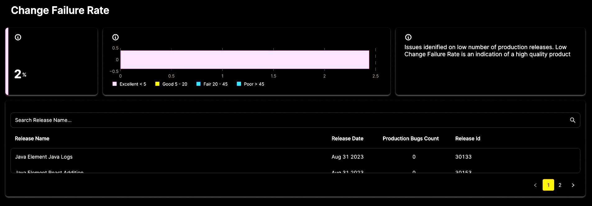 A dashboard displaying metrics related to Change Failure Rate, highlighting related indicators.