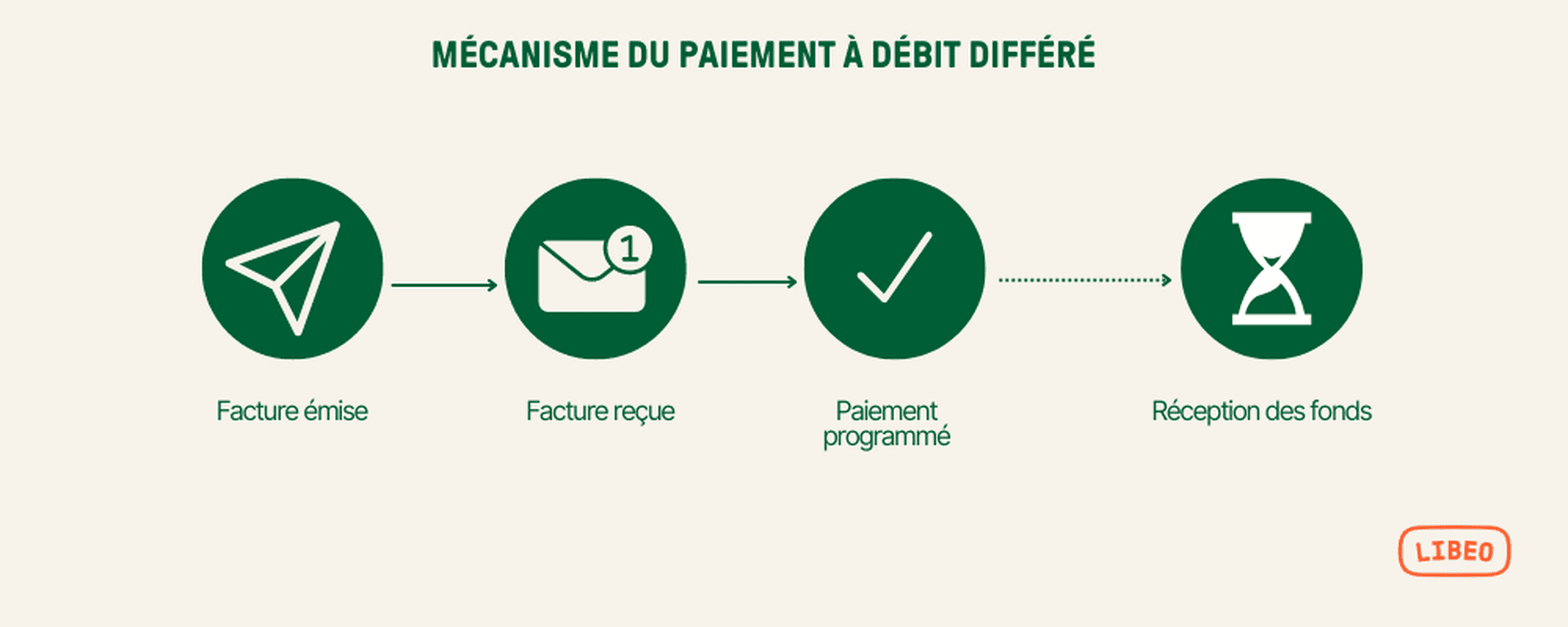 Mécanisme du paiement à débit différé