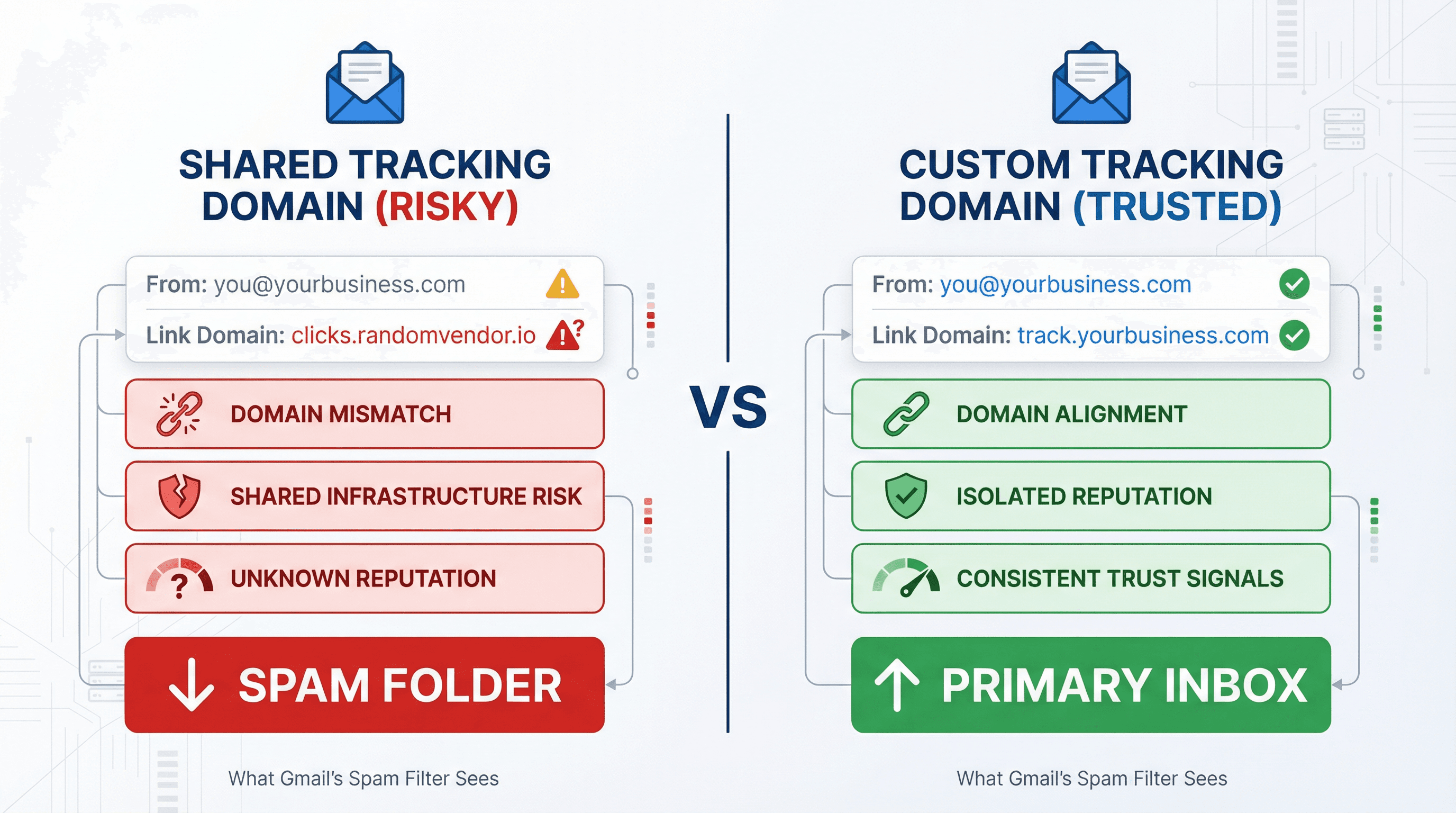 Side-by-side comparison showing how Gmail spam filters evaluate shared tracking domains vs custom branded tracking domains
