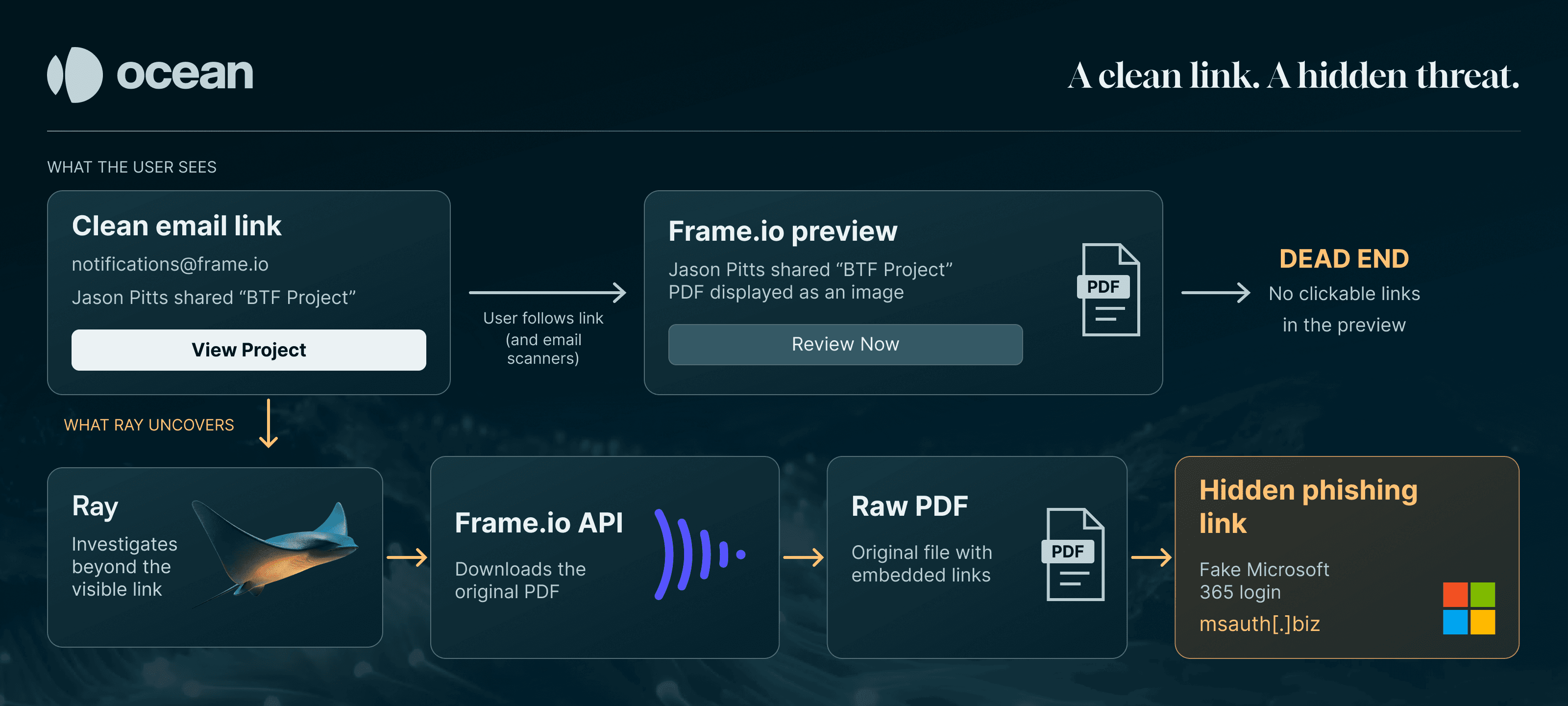 Diagram: a clean Frame.io share link leads to a dead-end preview, while Ray downloads the original PDF via the Frame.io API and uncovers a hidden phishing link to a fake Microsoft 365 login on msauth[.]biz