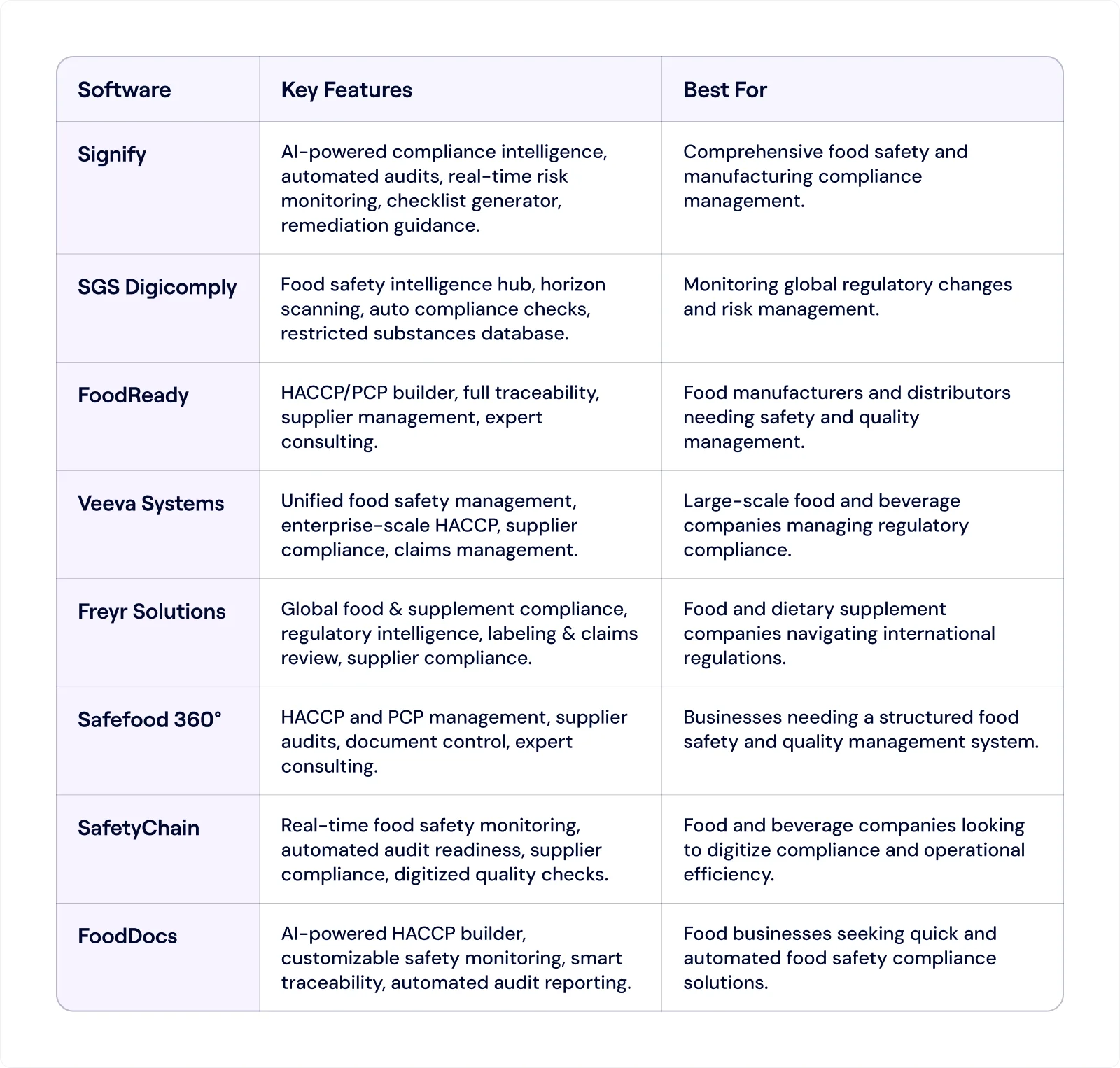 Comparison Table of Best Food Manufacturing Compliance Software