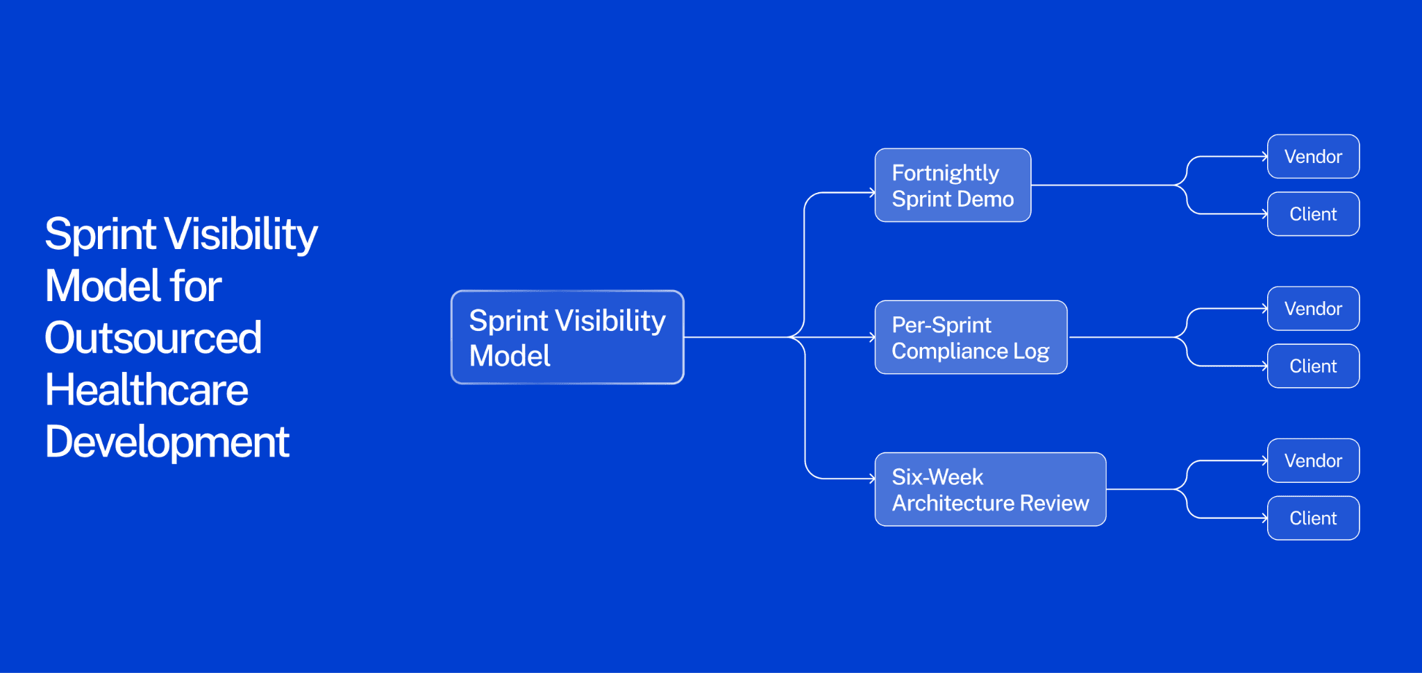 Sprint visibility model for outsourced healthcare development