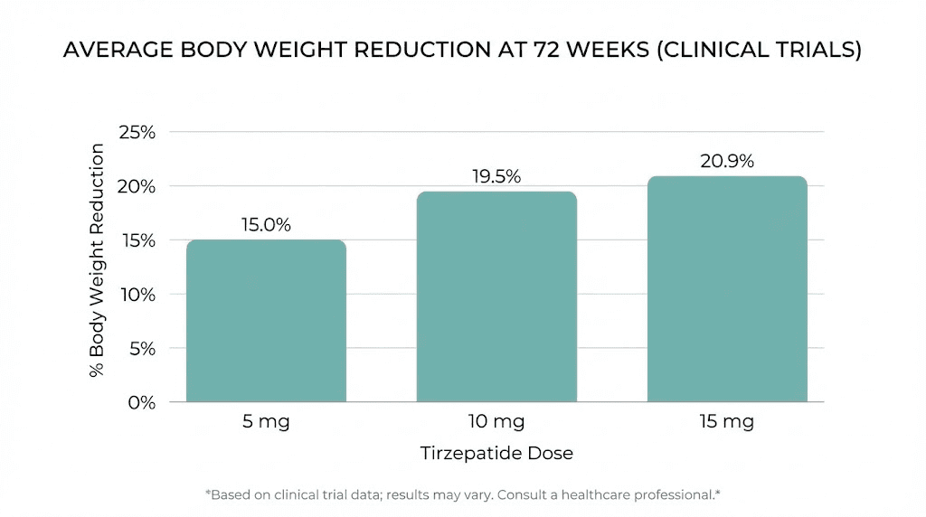 Tirzepatide 15 mg weight loss results compared to lower doses from SURMOUNT clinical trial