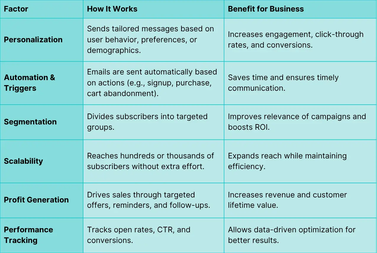 table of How does Email Automation Still work and Generate Profit