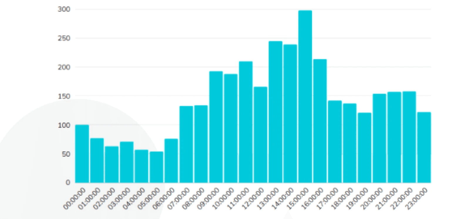 The-time-intervals-during-which-people-prefer-to-purchase-packages