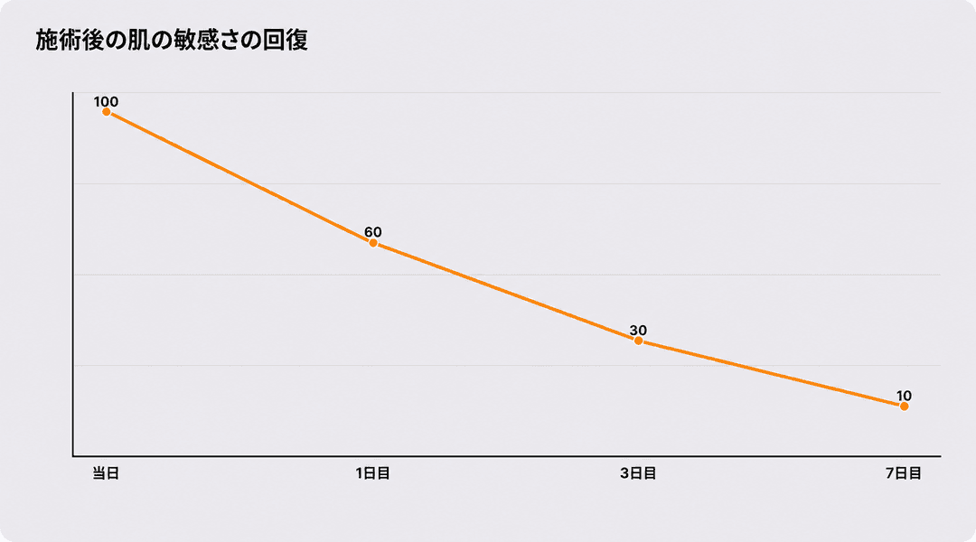 施術後の肌の敏感さの回復