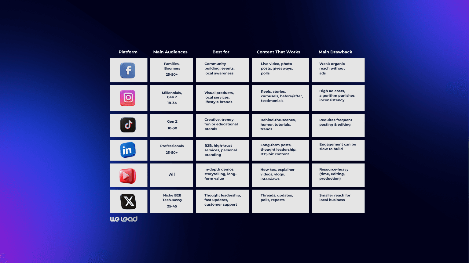 Comparison chart of top social media platforms for small businesses, including Facebook, Instagram, TikTok, LinkedIn, YouTube, and X, showing their main audiences, best use cases, effective content types, and key drawbacks.