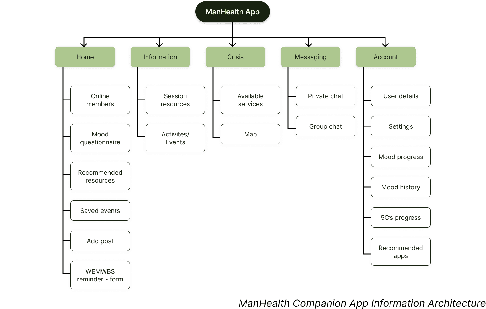 Site map of the ManHealth Companion app