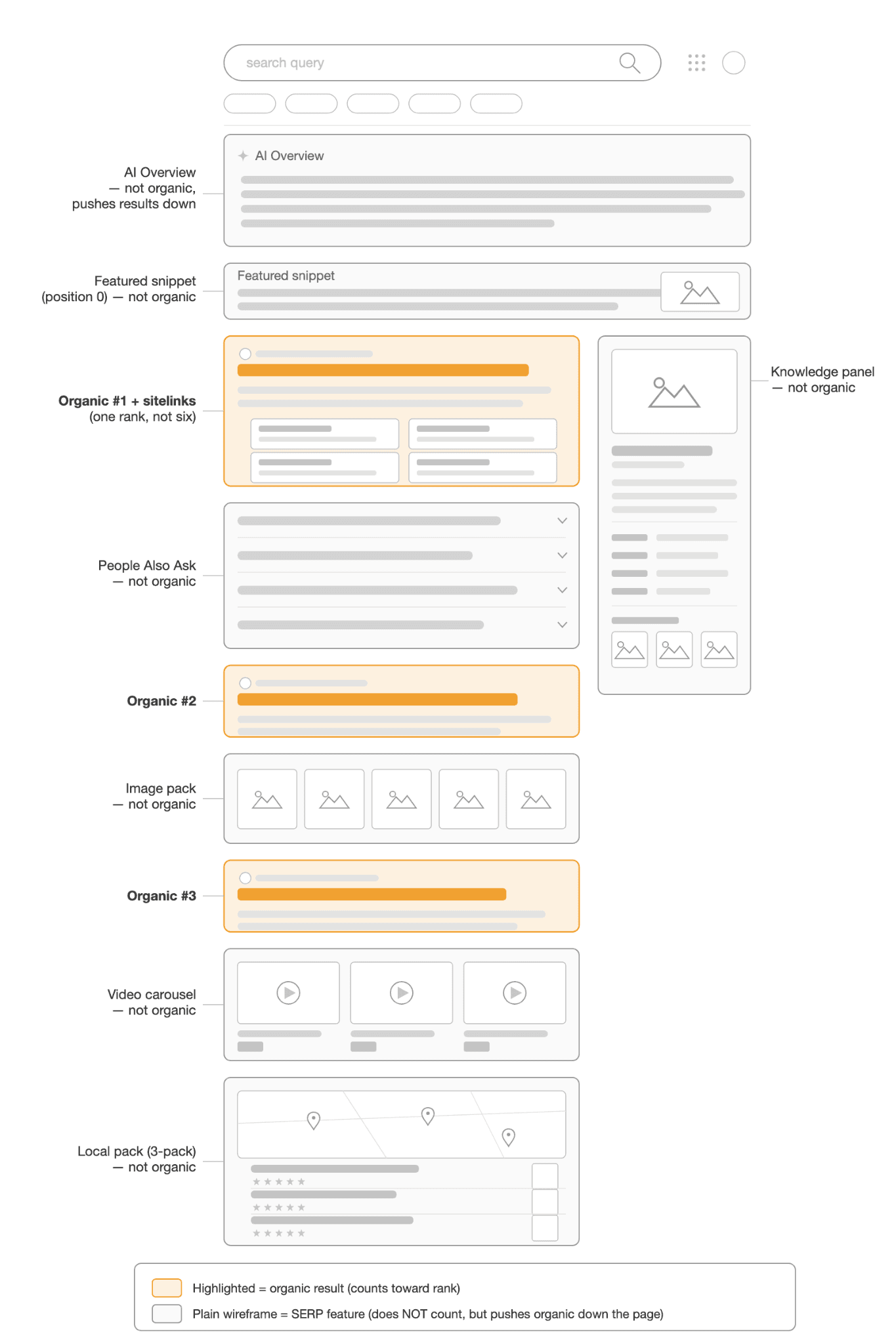Wireframe of a Google SERP showing eight common feature types stacked together. Top: AI Overview, then featured snippet. Main column: organic result #1 with sitelinks, People Also Ask, organic #2, image pack, organic #3, video carousel, local pack. Right sidebar: knowledge panel. The three organic results are highlighted to show they are the only positions that count toward rank.