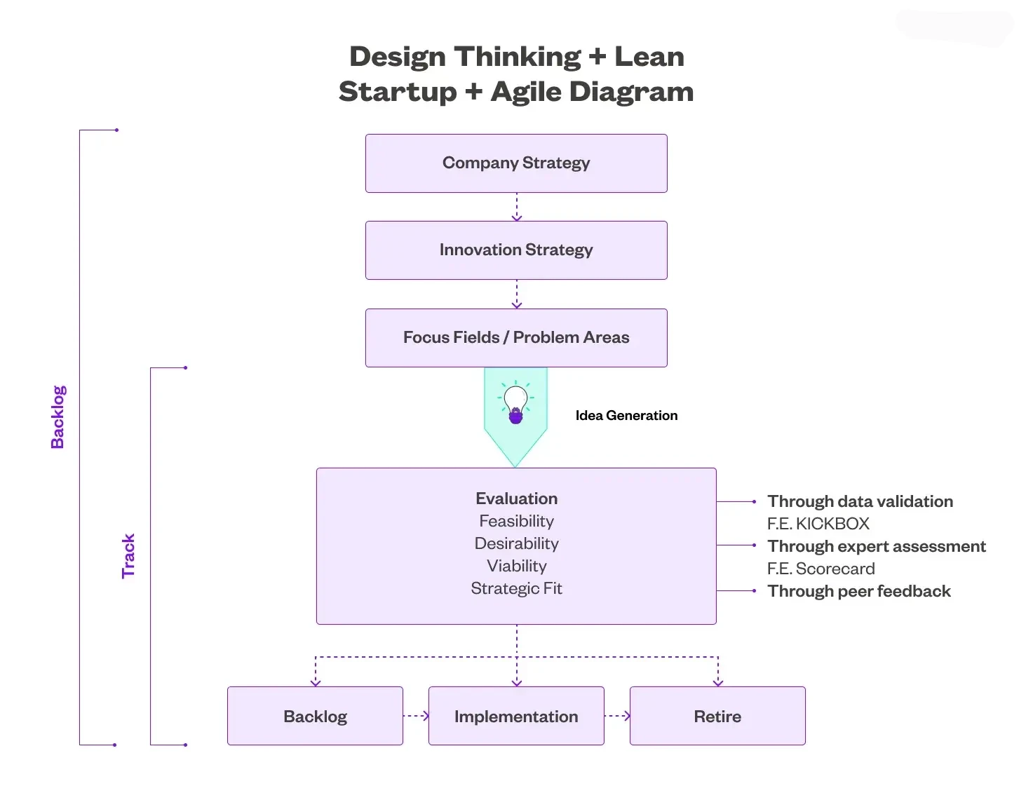 Flowchart titled “Design Thinking + Lean Startup + Agile Diagram” showing stages from company strategy and idea generation to evaluation, implementation, and retirement.