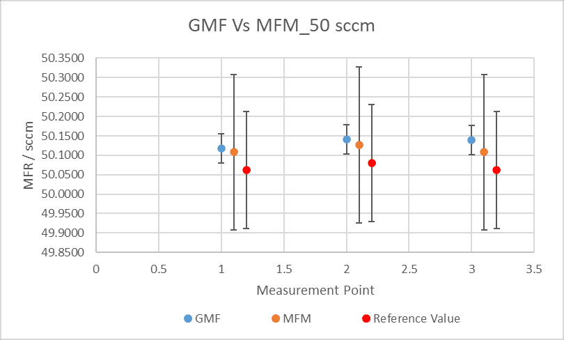 Figure 6: Comparison of GMF against MFM using N2 at 50 sccm