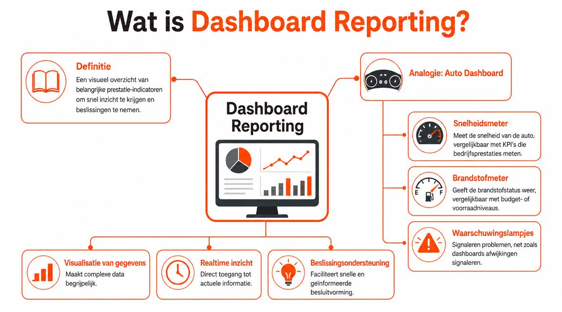 Een infographic die de definitie, analogieën en voordelen van dashboard reporting voor zakelijke besluitvorming uitlegt.