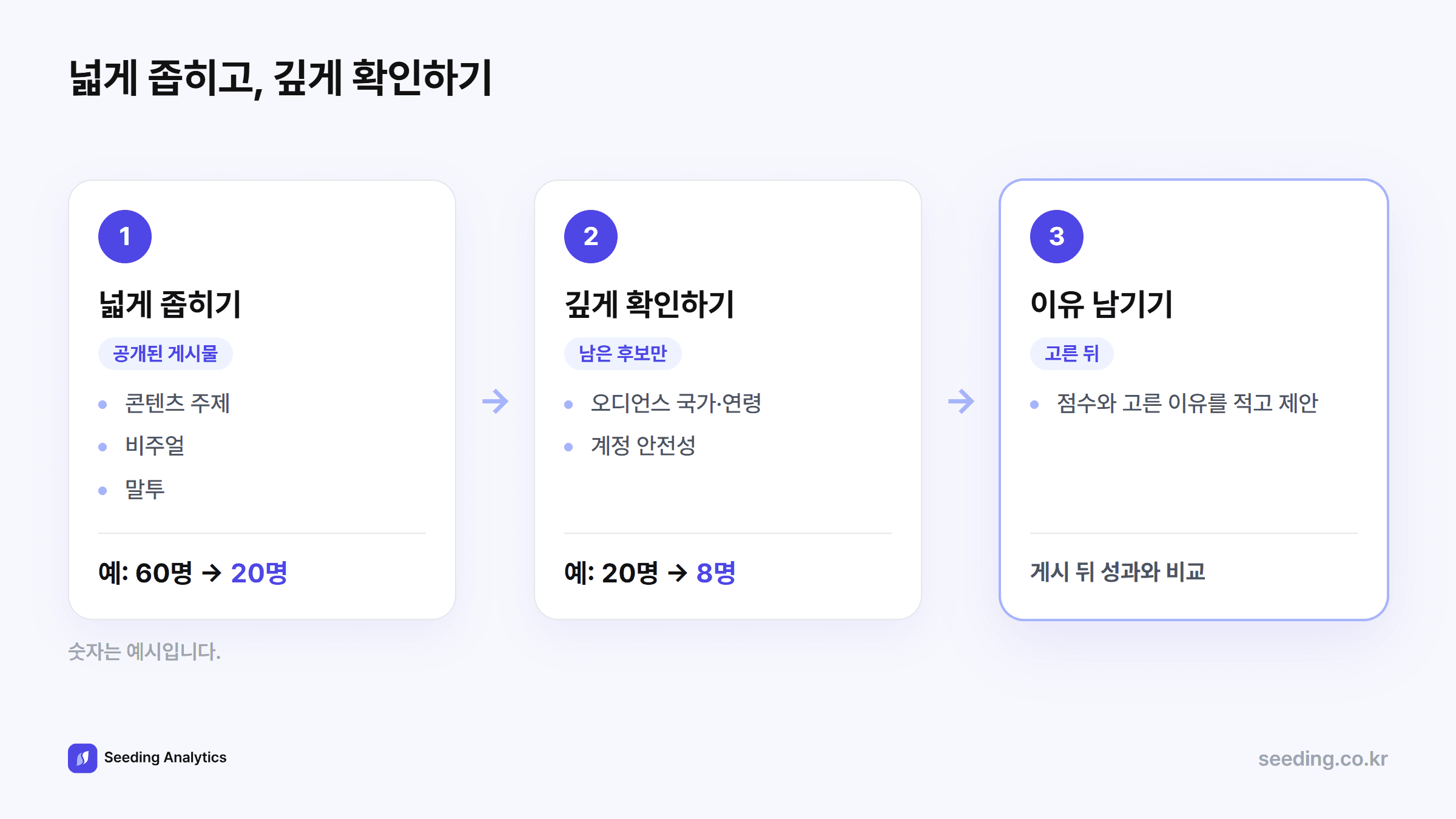 후보를 좁히는 순서: 모은 후보 전체를 공개된 콘텐츠로 넓게 좁히고 남은 후보만 오디언스와 안전성을 깊게 확인한 뒤, 점수와 고른 이유를 남기고 제안한다