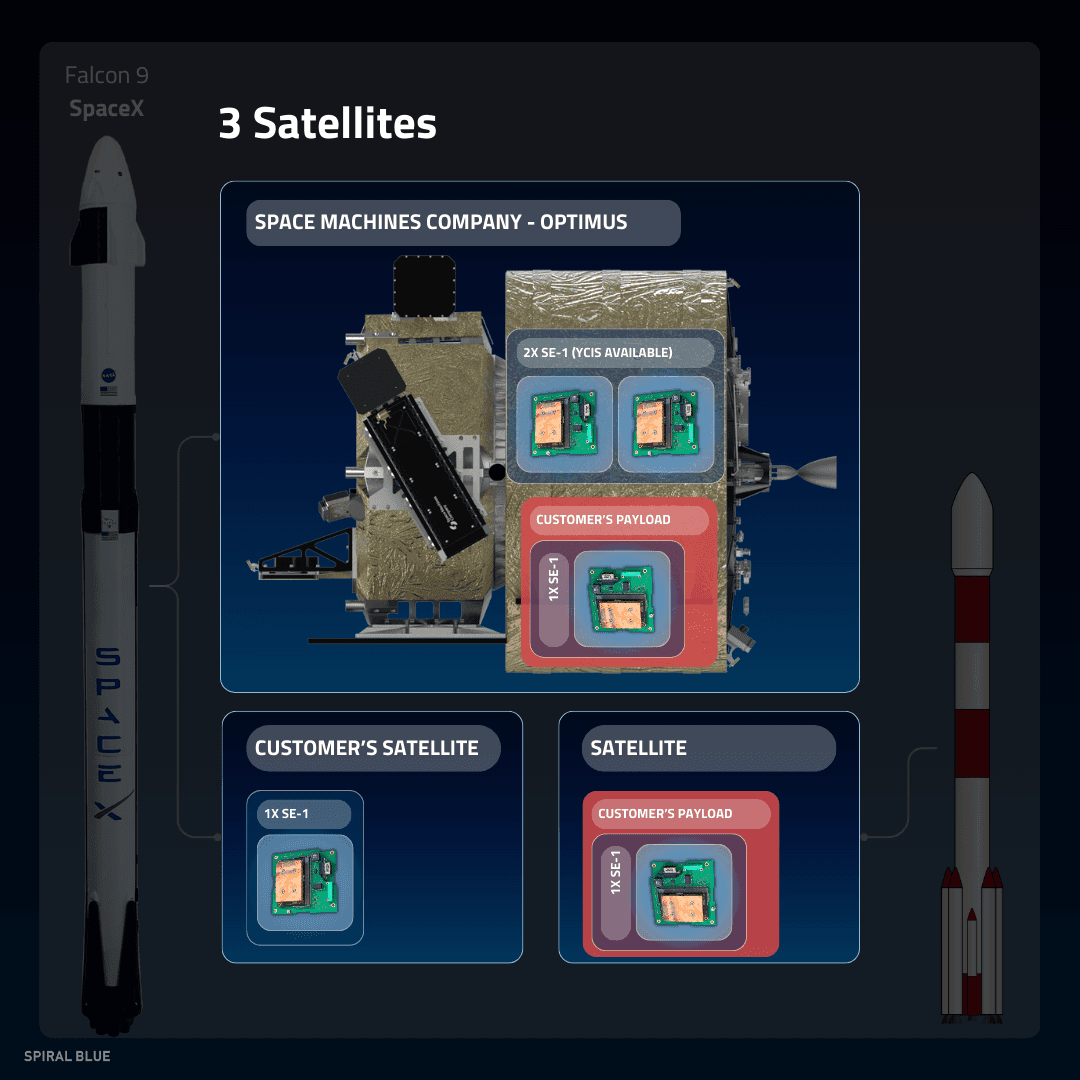 Diagram showing the 3 satellite missions launching in March that are carrying the Spiral Blue SE-1 space edge computer.