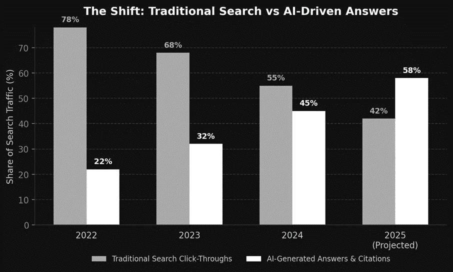 the shift from trditional search to AI driven search