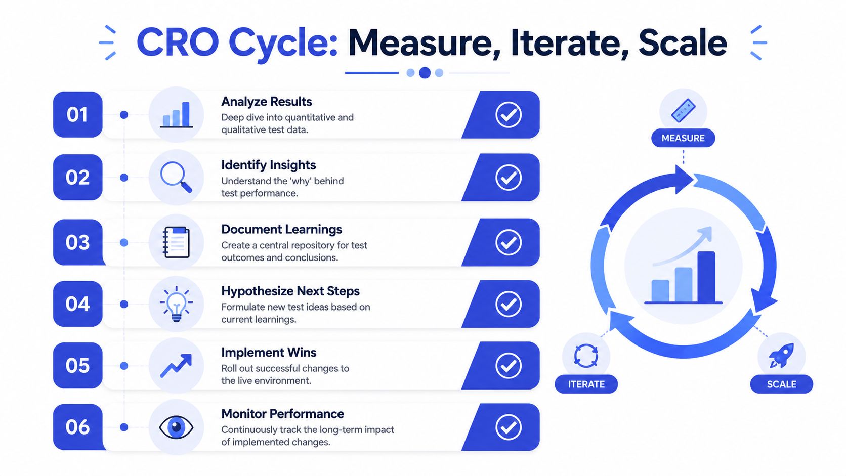 A six step infographic detailing the CRO process of measuring, iterating, and scaling digital marketing strategies.