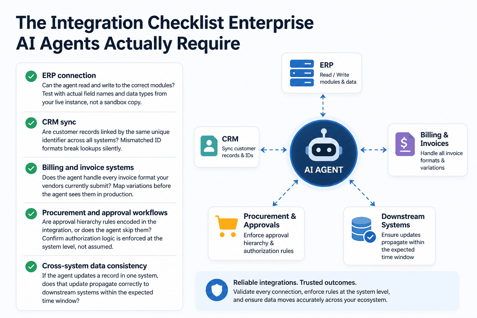 Illustration for The Integration Checklist Enterprise AI Agents Actually Require