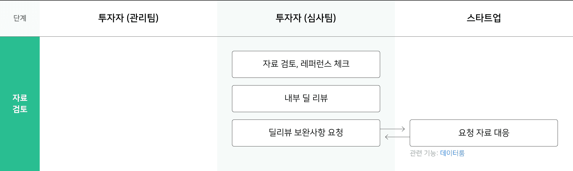 투자 관련 자료 검토 프로세스