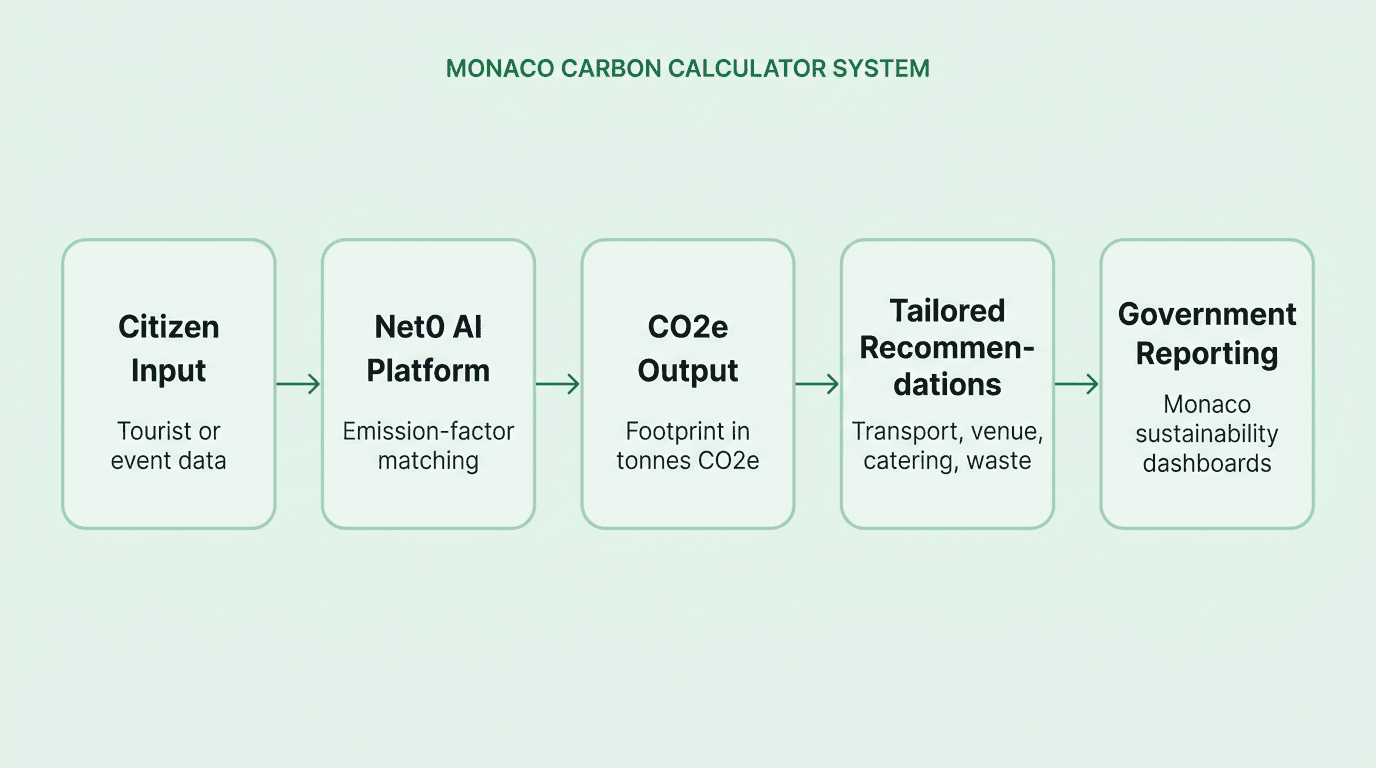 Monaco carbon calculator system showing citizen input, Net0 AI platform, CO2e output, tailored recommendations, and government reporting