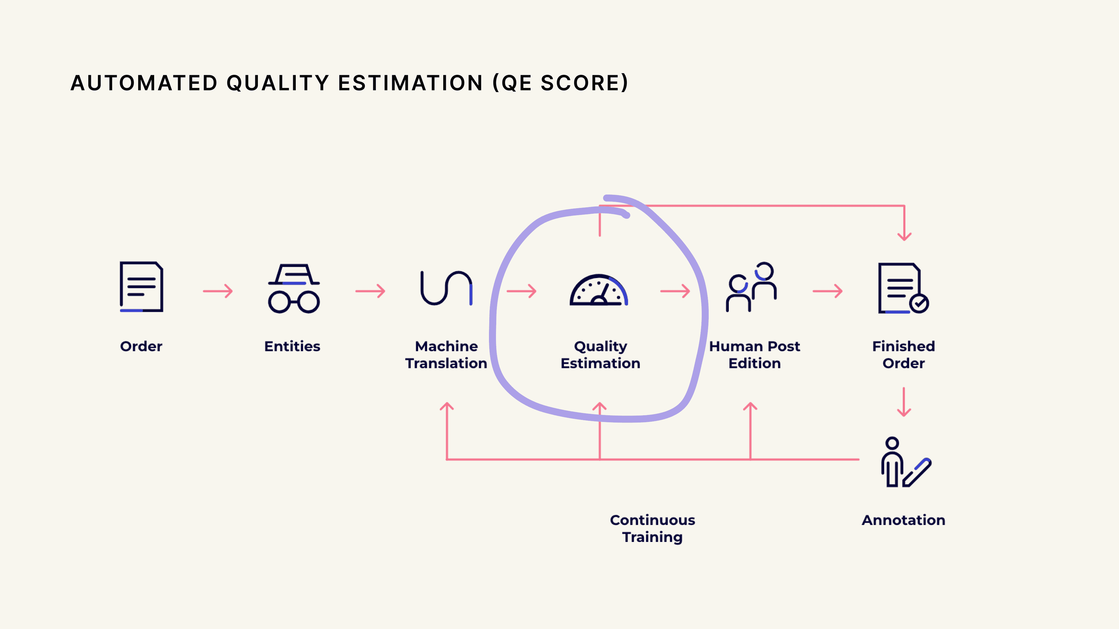 The unbabel pipeline