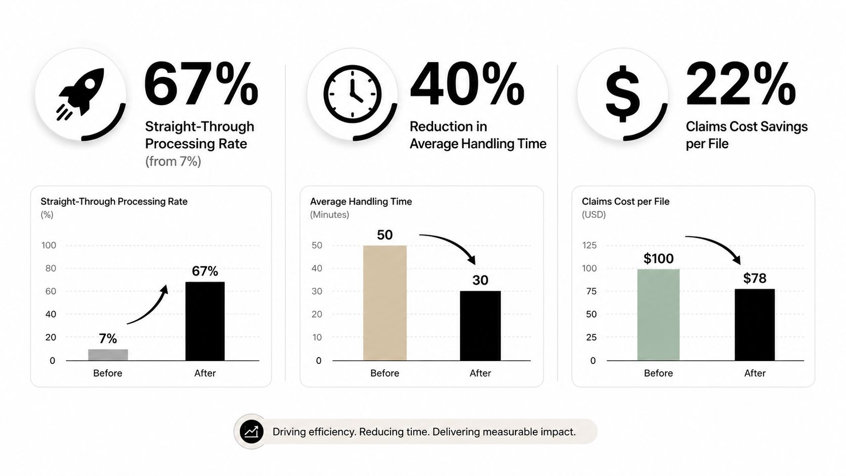 A infographic comparing performance metrics before and after implementing claims automation software to drive efficiency.