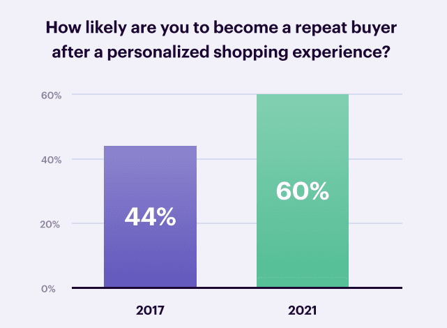 Mobile app A/B testing: statistics showing impact of personalizing app experiences