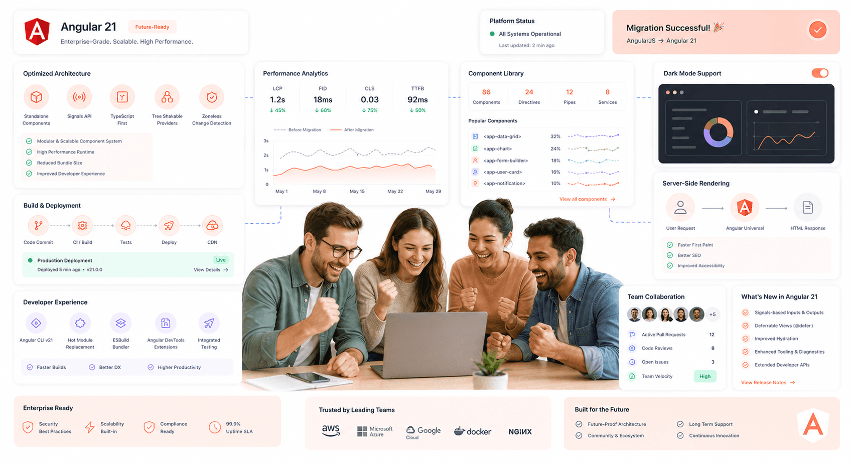 “Modern Angular 21 enterprise dashboard showing scalable frontend architecture, optimized performance, and successful migration completion.”