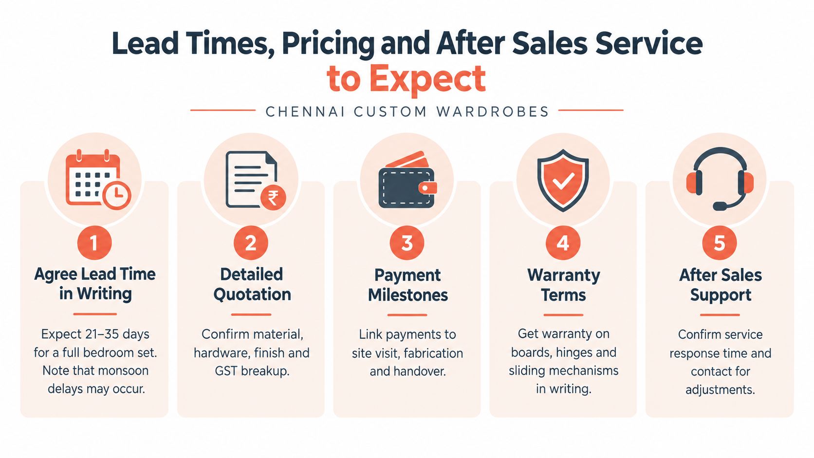 A step-by-step infographic titled Lead Times, Pricing and After Sales Service for Chennai custom wardrobes.