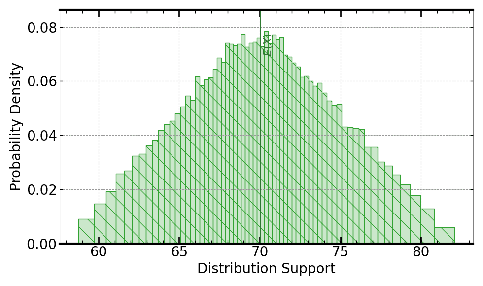 Plot of the output of a Monte Carlo for this use case. This Monte Carlo iteration count provides the same or better Wasserstein distance to ground truth Monte Carlo as execution on a Signaloid C0Pro core, but the Monte Carlo is slower than the Signaloid C0Pro execution.