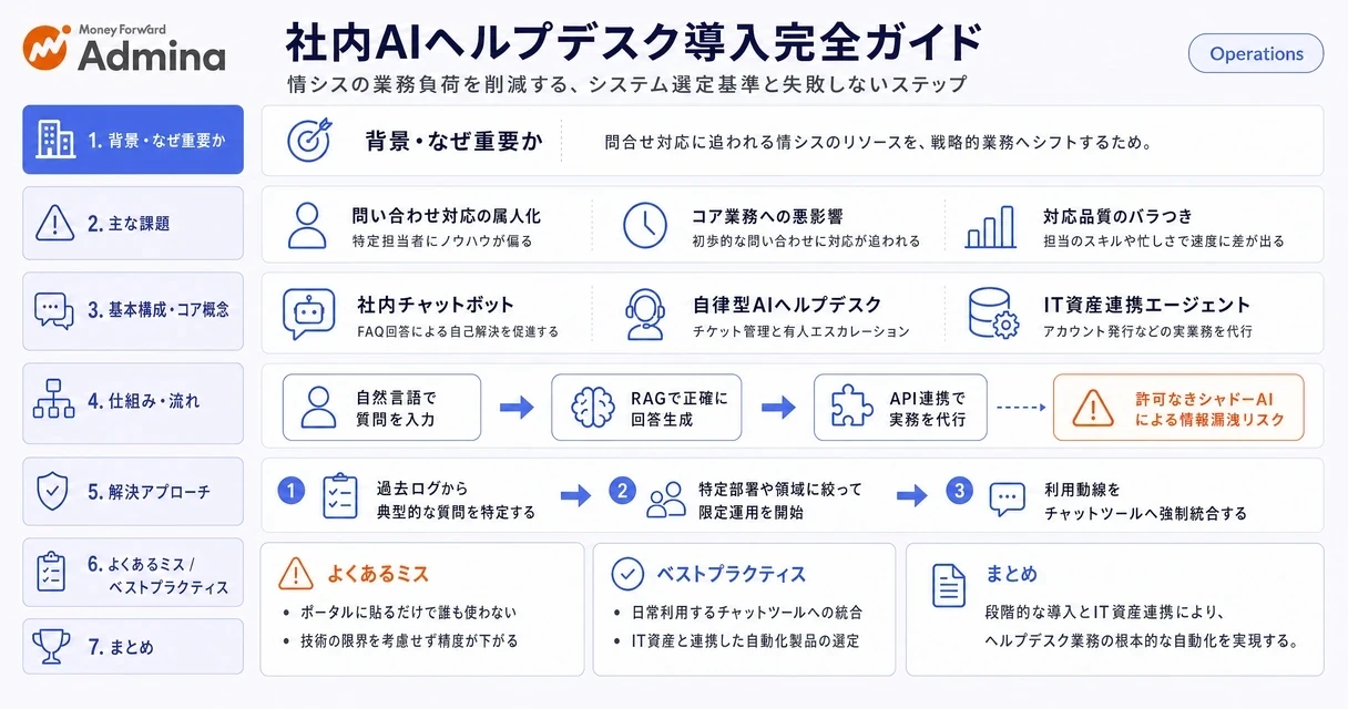 AIチャットボットを活用した社内ヘルプデスクの業務効率化プロセスと、失敗しないツール選定のポイントを整理して解説するインフォグラフィック。