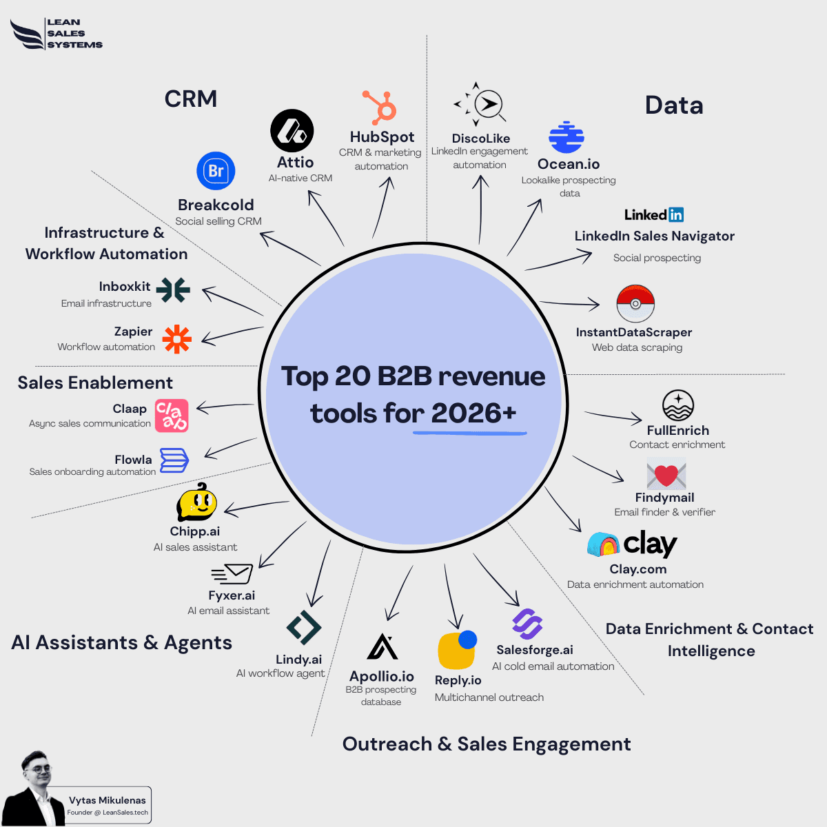 Top 20 B2B revenue tools