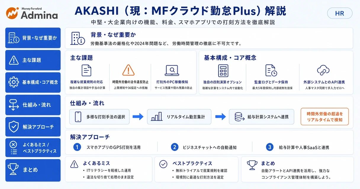 勤怠管理システムの主な機能や打刻方法、および料金体系の比較ポイントを整理して解説する図。