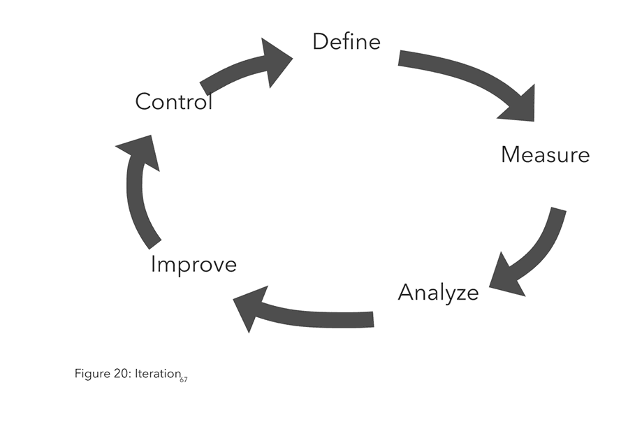 Iteration step by step process