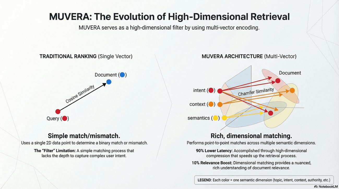 Muvera: The evolution of High Dimensional Retrieval