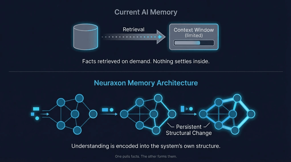 Infographic comparing current AI external database retrieval memory architecture versus Neuraxon persistent structural memory encoding in brain-inspired AI systems