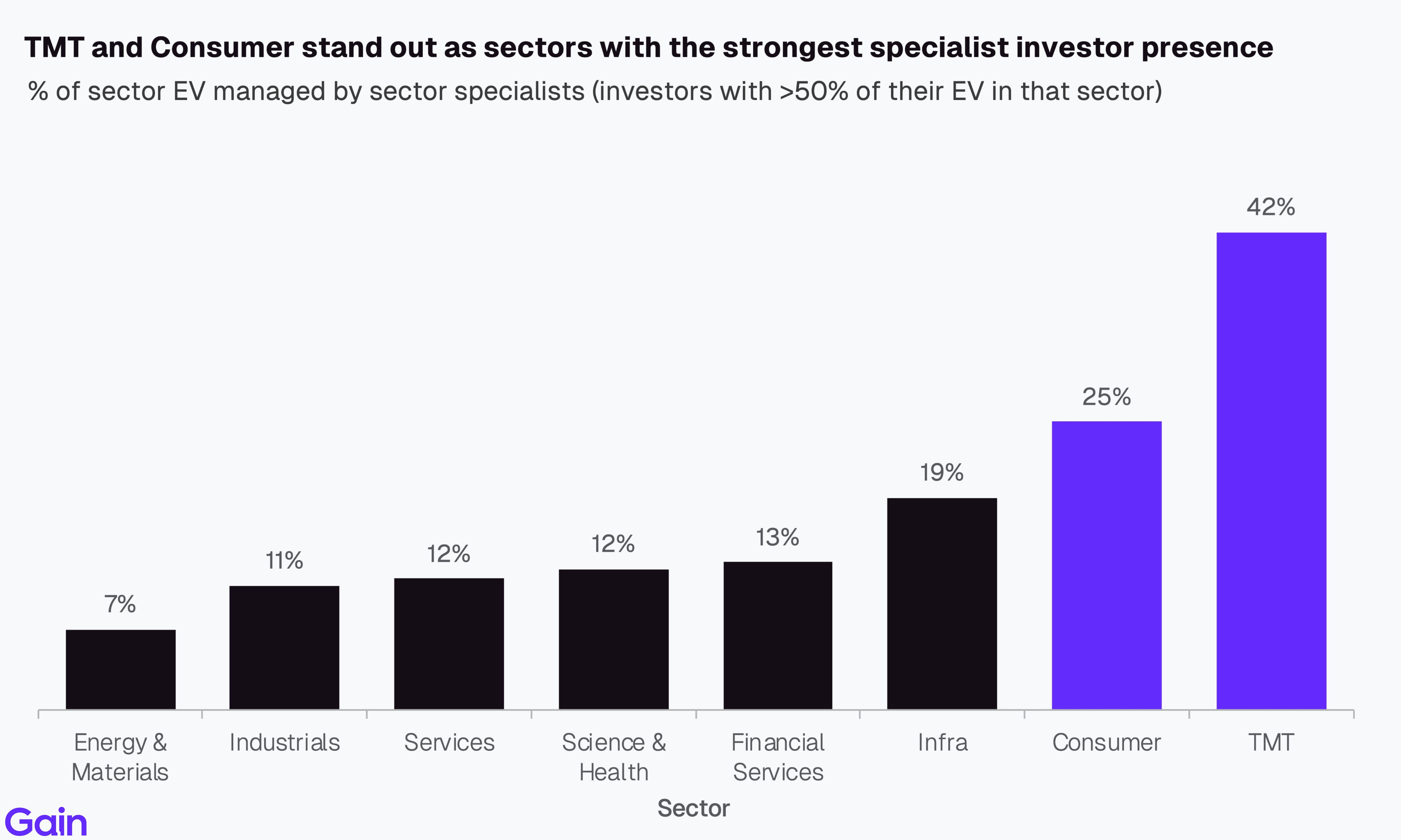 Two pie charts compare US investor dominance. Left chart: 85% US, 8% Europe, 4% Canada by EV managed. Right chart: 79% US, 11% Europe, 6% Canada by count.