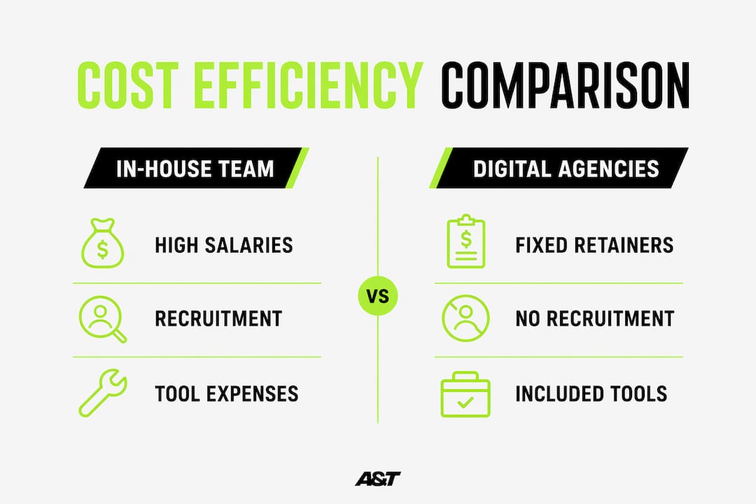 Infographic comparing cost efficiency of agencies vs in-house teams