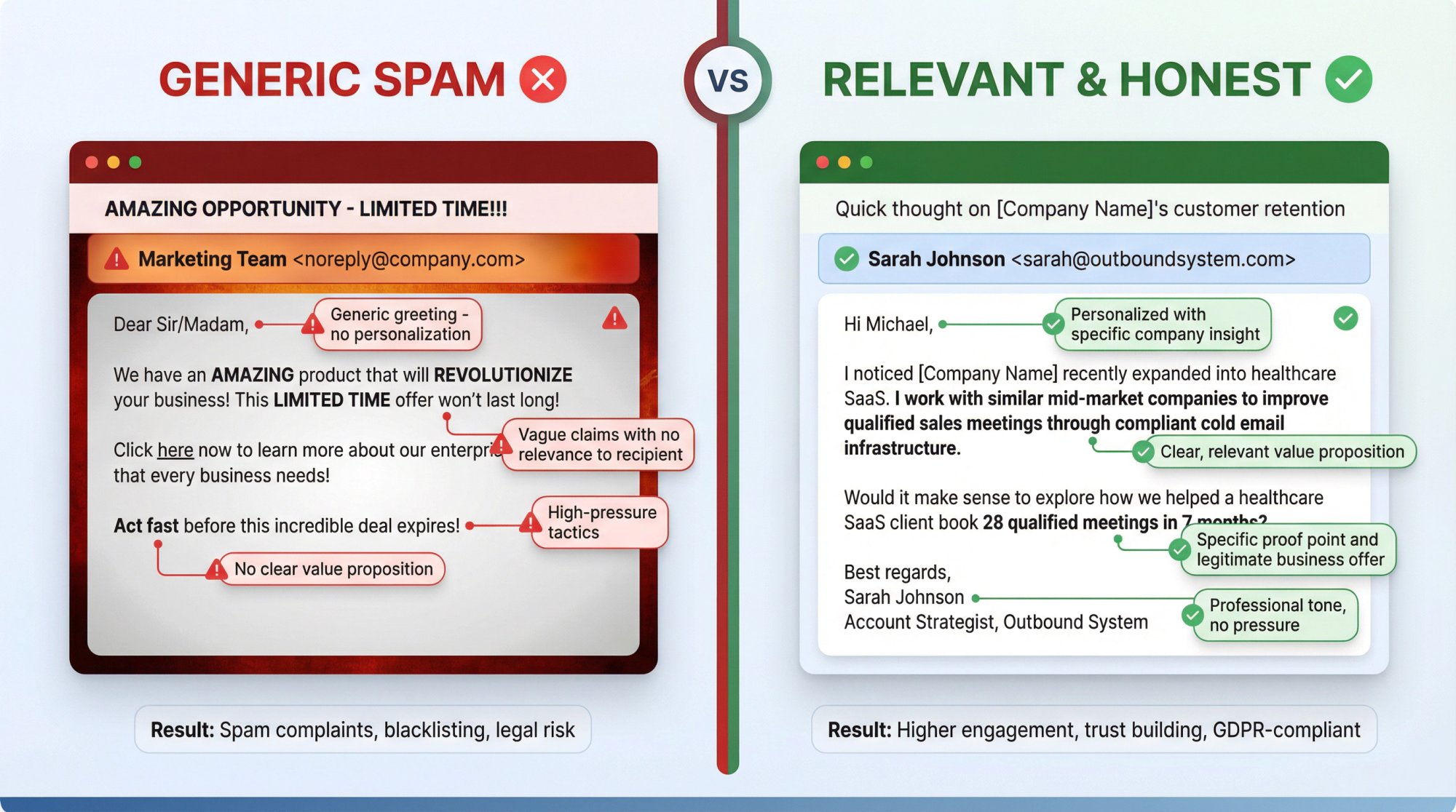 Side-by-side comparison showing generic spam email versus personalized, value-focused cold email with best practice annotations