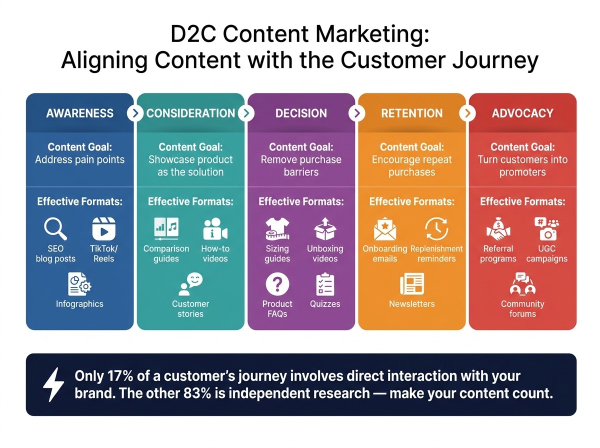 D2C Content Marketing: Customer Journey Stages & Content Types