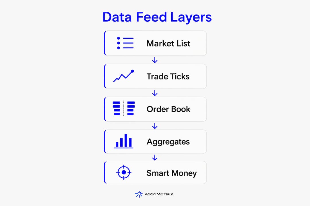 Infographic of political market data feed layers in flow chart